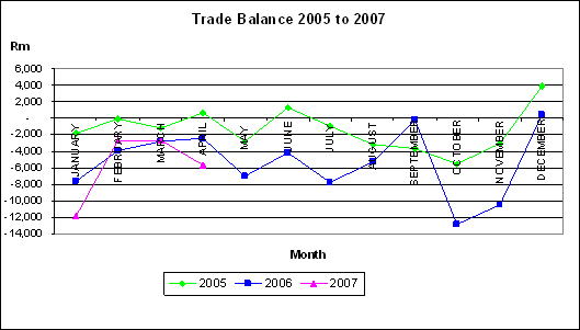 Graph of 2005, 2006, and 2007 trade