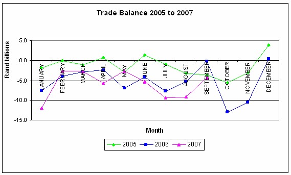 Graph of 2005, 2006, and 2007 trade